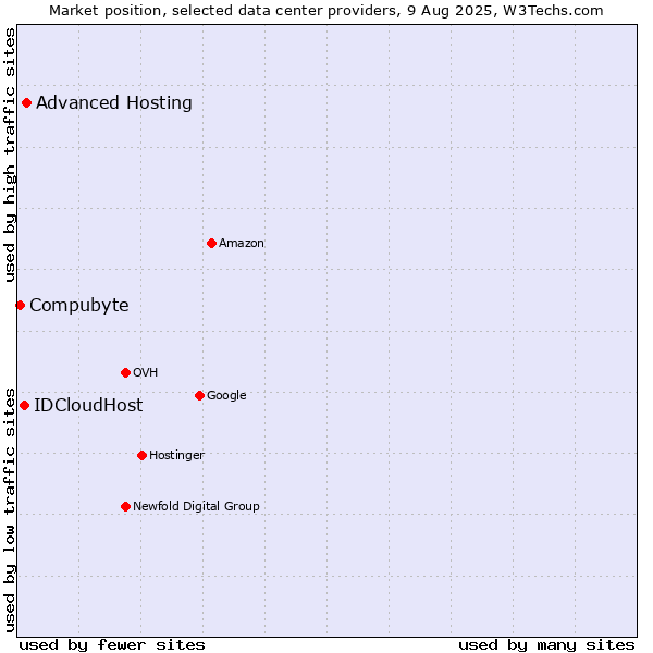 Market position of Advanced Hosting vs. IDCloudHost vs. Compubyte