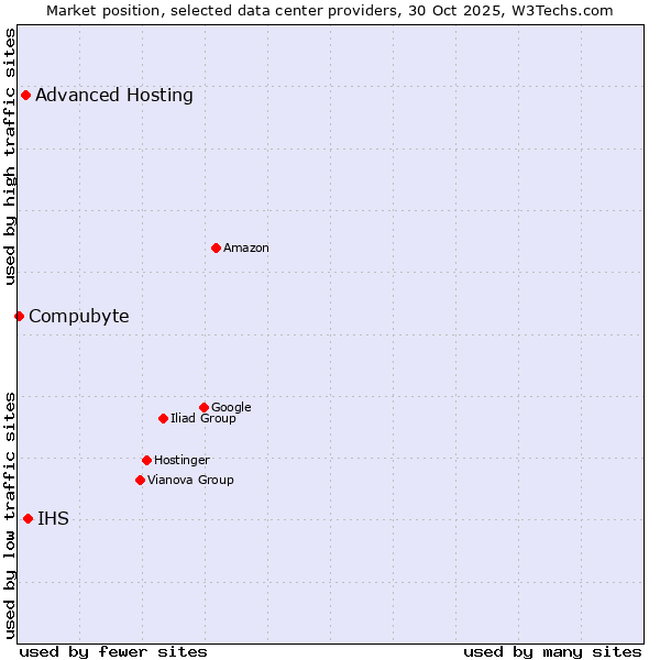 Market position of IHS vs. Advanced Hosting vs. Compubyte