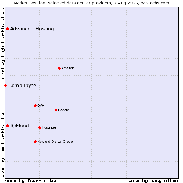 Market position of Advanced Hosting vs. IOFlood vs. Compubyte
