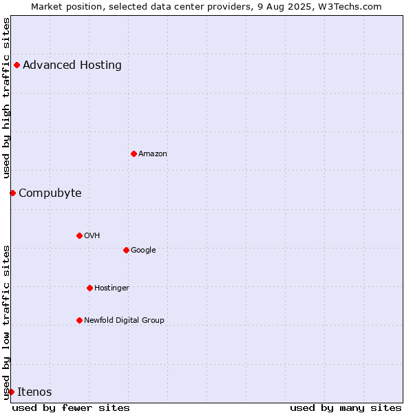 Market position of Advanced Hosting vs. Compubyte vs. Itenos