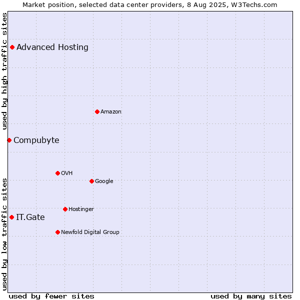 Market position of Advanced Hosting vs. IT.Gate vs. Compubyte