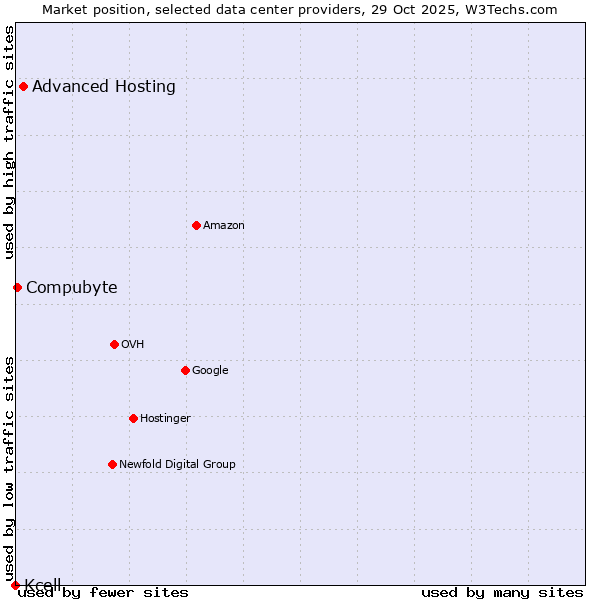Market position of Advanced Hosting vs. Compubyte vs. Kcell
