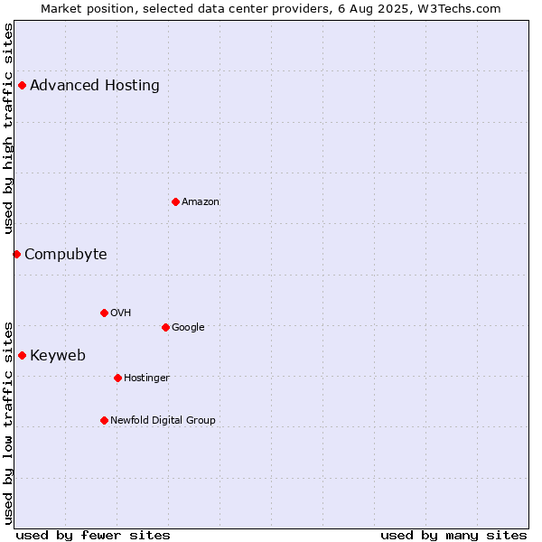 Market position of Advanced Hosting vs. Keyweb vs. Compubyte