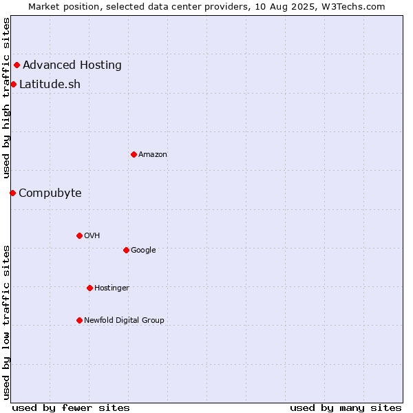 Market position of Advanced Hosting vs. Latitude.sh vs. Compubyte