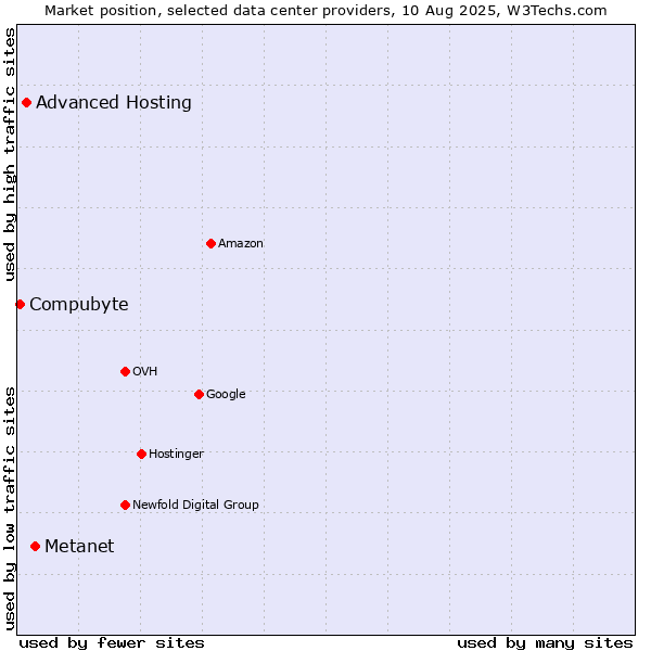 Market position of Metanet vs. Advanced Hosting vs. Compubyte