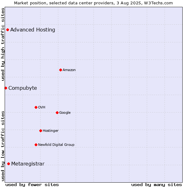 Market position of Metaregistrar vs. Advanced Hosting vs. Compubyte