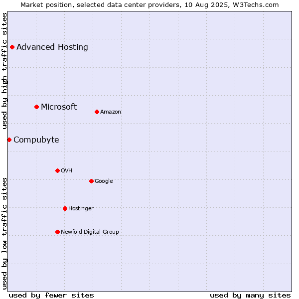 Market position of Microsoft vs. Advanced Hosting vs. Compubyte