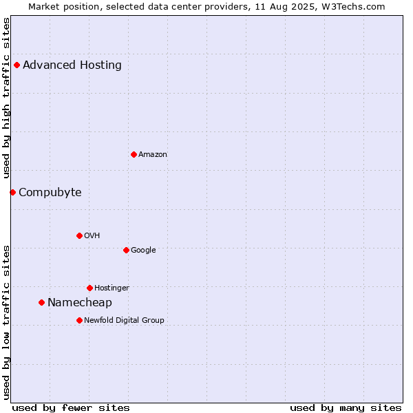 Market position of Namecheap vs. Advanced Hosting vs. Compubyte