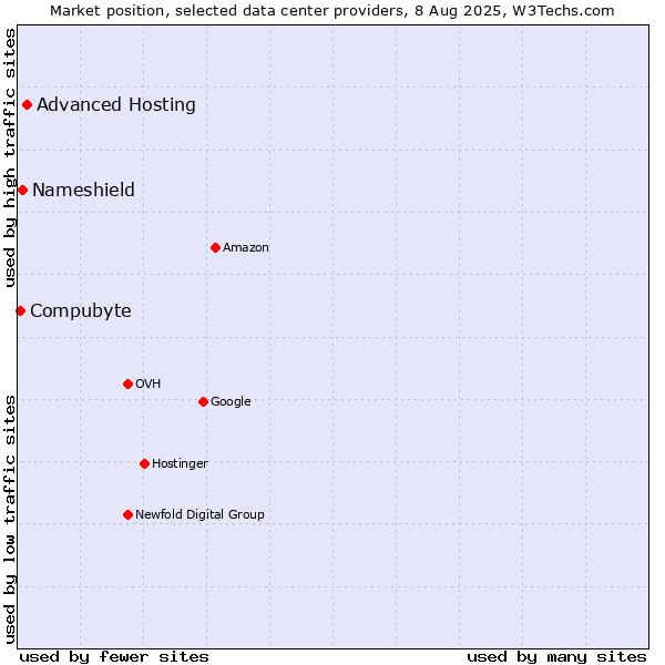 Market position of Advanced Hosting vs. Nameshield vs. Compubyte