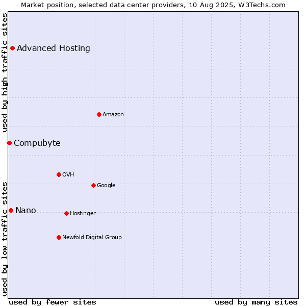 Market position of Advanced Hosting vs. Nano vs. Compubyte