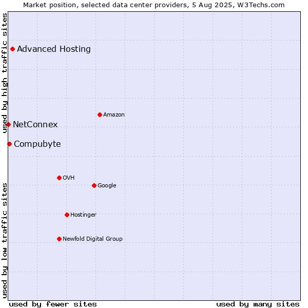 Market position of Advanced Hosting vs. Compubyte vs. NetConnex