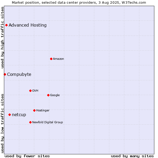 Market position of netcup vs. Advanced Hosting vs. Compubyte