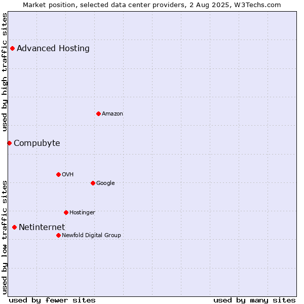 Market position of Netinternet vs. Advanced Hosting vs. Compubyte