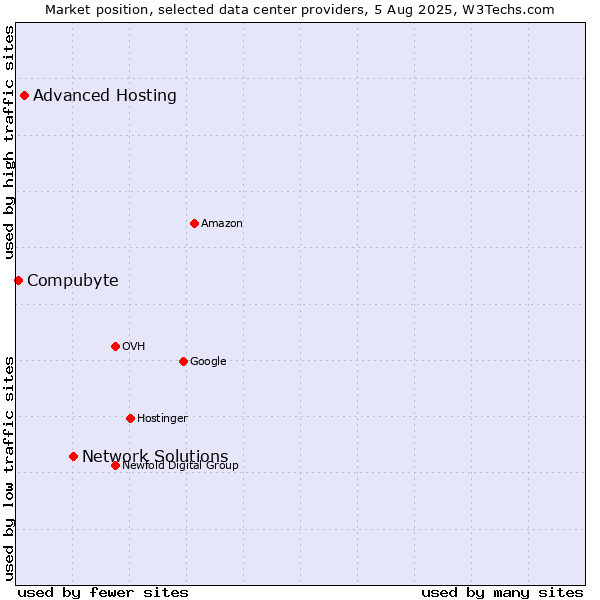 Market position of Network Solutions vs. Advanced Hosting vs. Compubyte