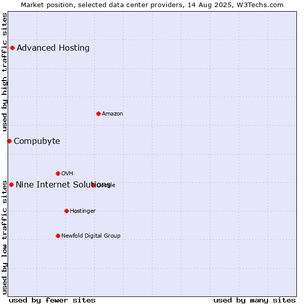 Market position of Advanced Hosting vs. Nine Internet Solutions vs. Compubyte