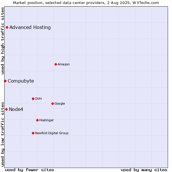 Market position of Advanced Hosting vs. Node4 vs. Compubyte