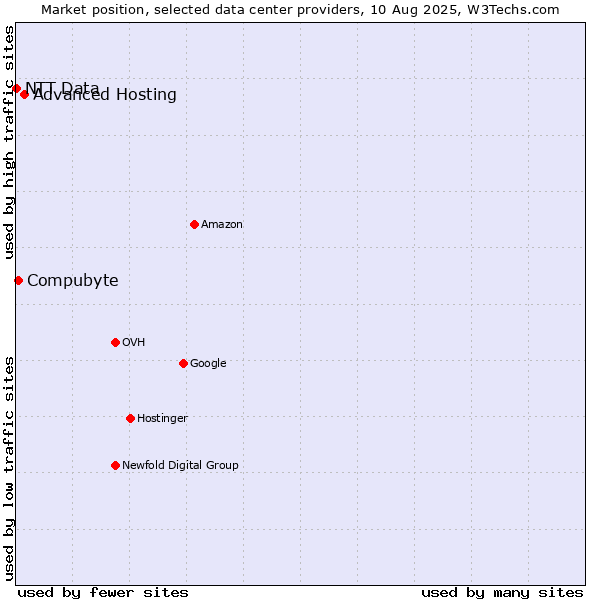 Market position of Advanced Hosting vs. Compubyte vs. NTT Data