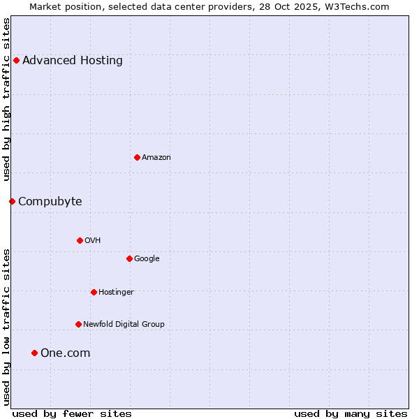 Market position of One.com vs. Advanced Hosting vs. Compubyte