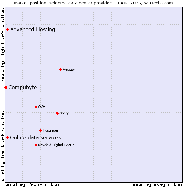 Market position of Advanced Hosting vs. Online data services vs. Compubyte