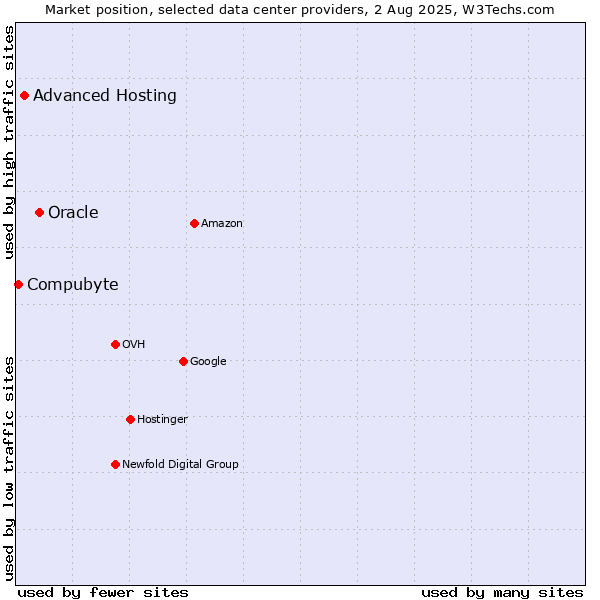 Market position of Oracle vs. Advanced Hosting vs. Compubyte