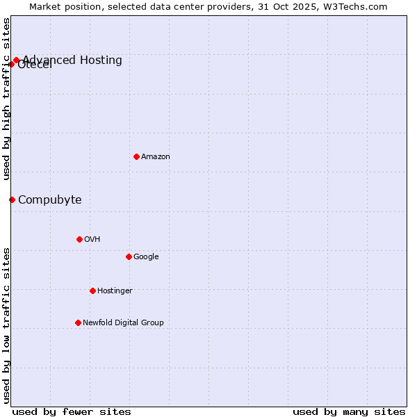 Market position of Advanced Hosting vs. Compubyte vs. Otecel