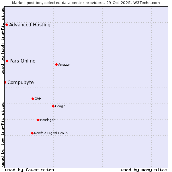 Market position of Pars Online vs. Advanced Hosting vs. Compubyte