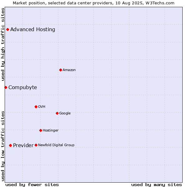Market position of Previder vs. Advanced Hosting vs. Compubyte