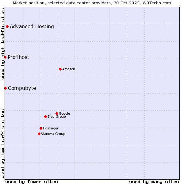 Market position of Advanced Hosting vs. Compubyte vs. Profihost