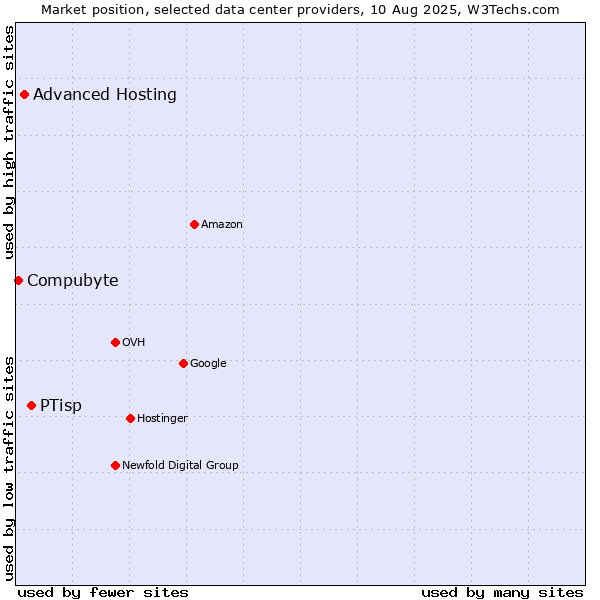 Market position of PTisp vs. Advanced Hosting vs. Compubyte