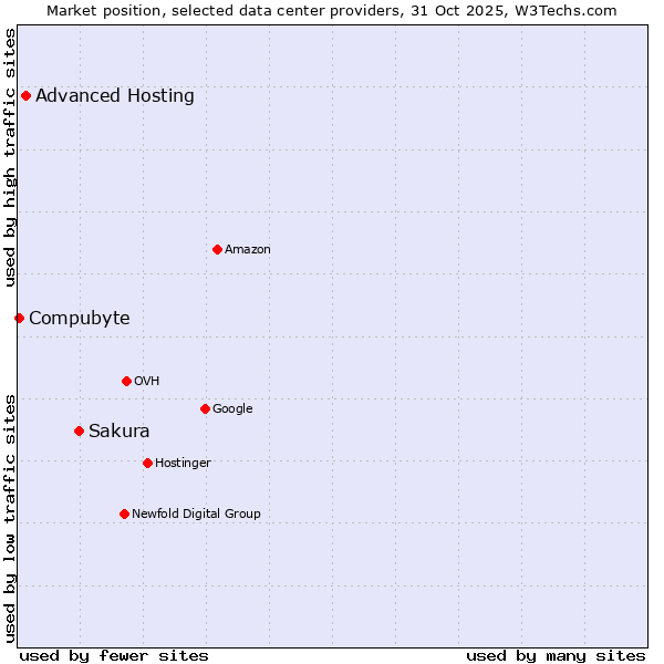 Market position of Sakura vs. Advanced Hosting vs. Compubyte