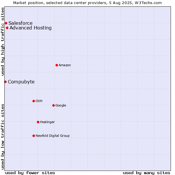 Market position of Advanced Hosting vs. Salesforce vs. Compubyte