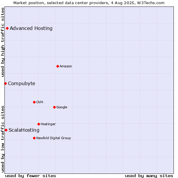 Market position of Advanced Hosting vs. ScalaHosting vs. Compubyte