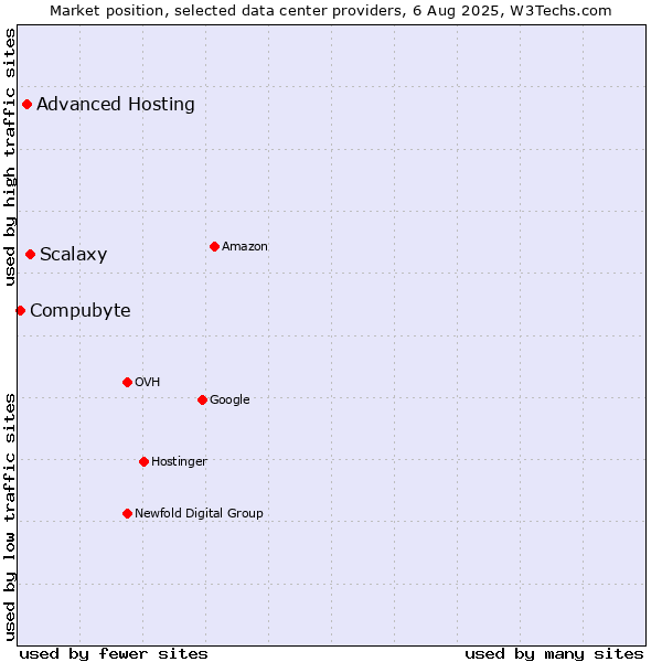 Market position of Scalaxy vs. Advanced Hosting vs. Compubyte