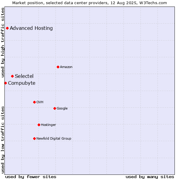 Market position of Selectel vs. Advanced Hosting vs. Compubyte