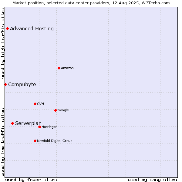Market position of Serverplan vs. Advanced Hosting vs. Compubyte