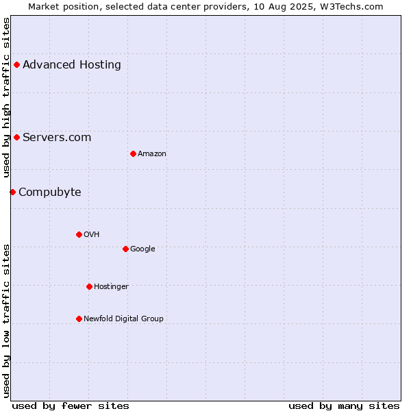 Market position of Advanced Hosting vs. Servers.com vs. Compubyte