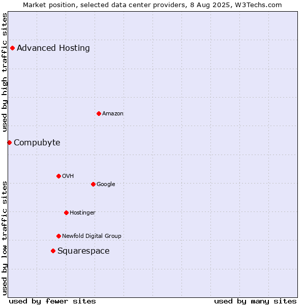 Market position of Squarespace vs. Advanced Hosting vs. Compubyte