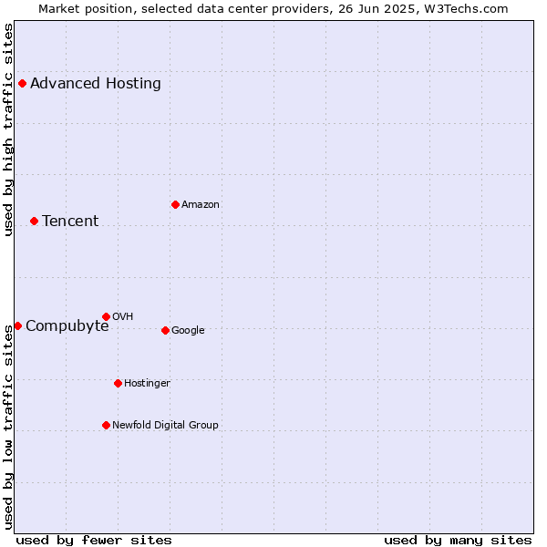 Market position of Tencent vs. Advanced Hosting vs. Compubyte