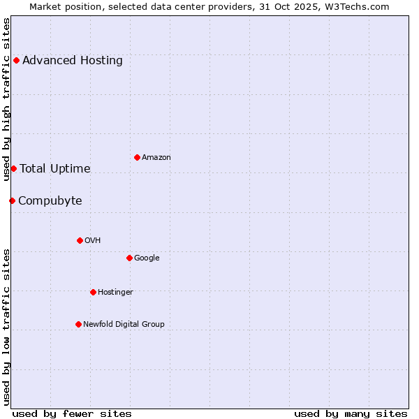 Market position of Advanced Hosting vs. Total Uptime vs. Compubyte