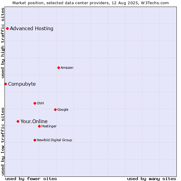 Market position of Your.Online vs. Advanced Hosting vs. Compubyte