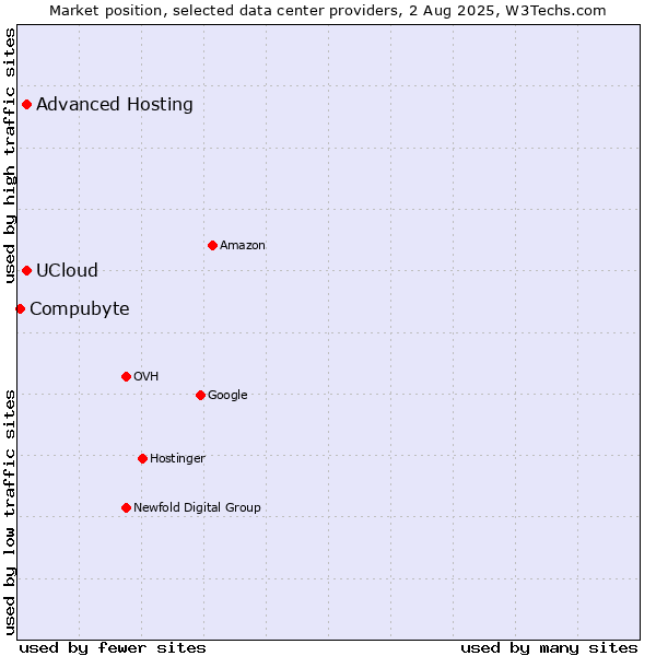 Market position of Advanced Hosting vs. UCloud vs. Compubyte
