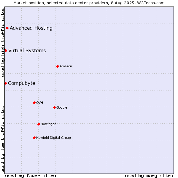 Market position of Advanced Hosting vs. Virtual Systems vs. Compubyte