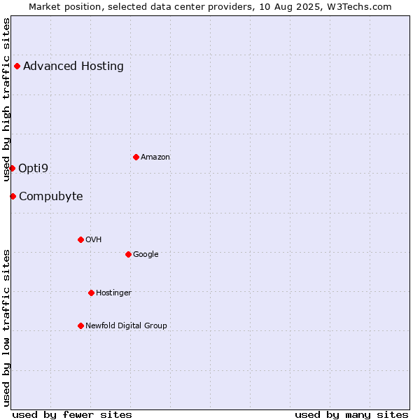 Market position of Advanced Hosting vs. Compubyte vs. Opti9