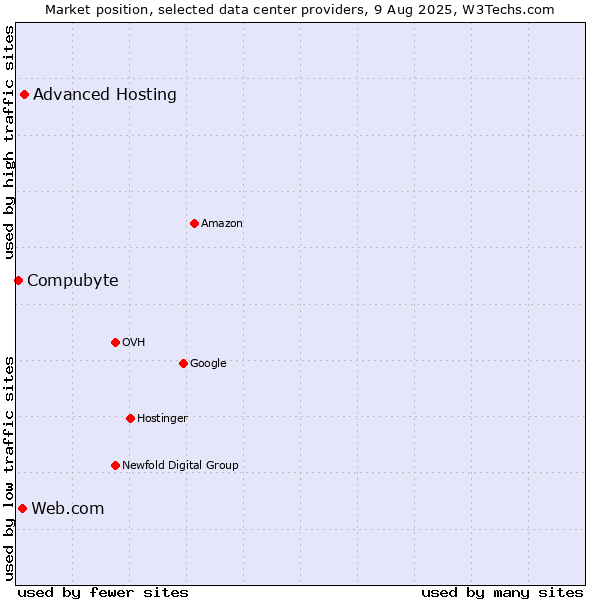 Market position of Advanced Hosting vs. Web.com vs. Compubyte