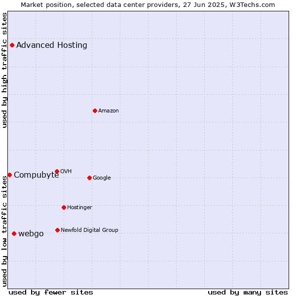 Market position of webgo vs. Advanced Hosting vs. Compubyte