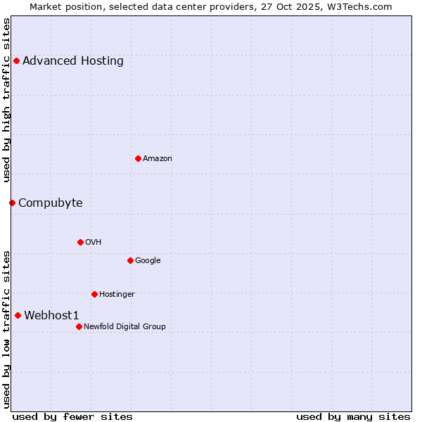 Market position of Webhost1 vs. Advanced Hosting vs. Compubyte
