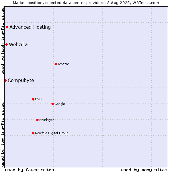 Market position of Advanced Hosting vs. Webzilla vs. Compubyte