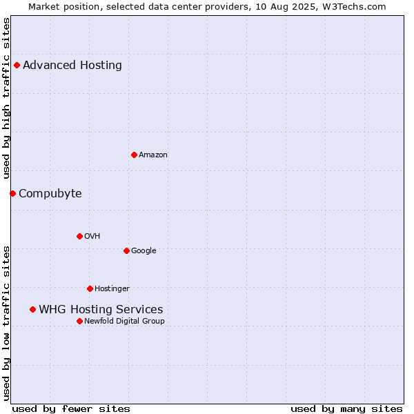 Market position of WHG Hosting Services vs. Advanced Hosting vs. Compubyte