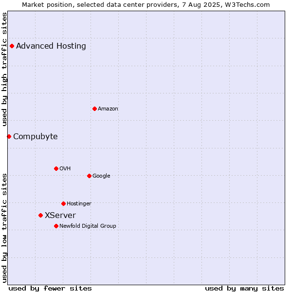 Market position of XServer vs. Advanced Hosting vs. Compubyte