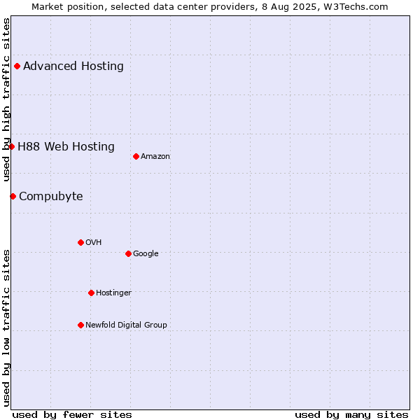 Market position of Advanced Hosting vs. Compubyte vs. H88 Web Hosting